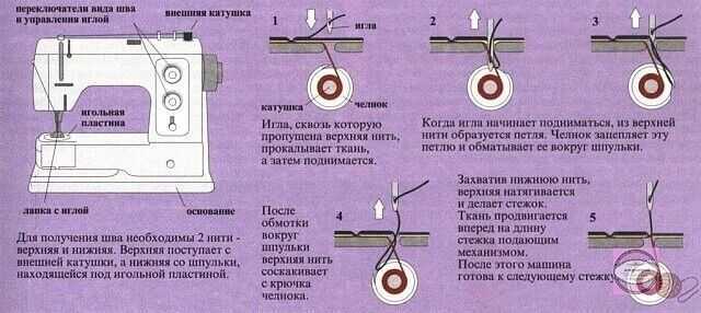 Почему не шьет ручная швейная машинка старого образца