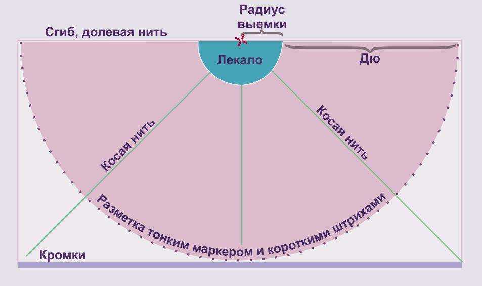 Как рассчитать расход тканей для юбки полусолнце