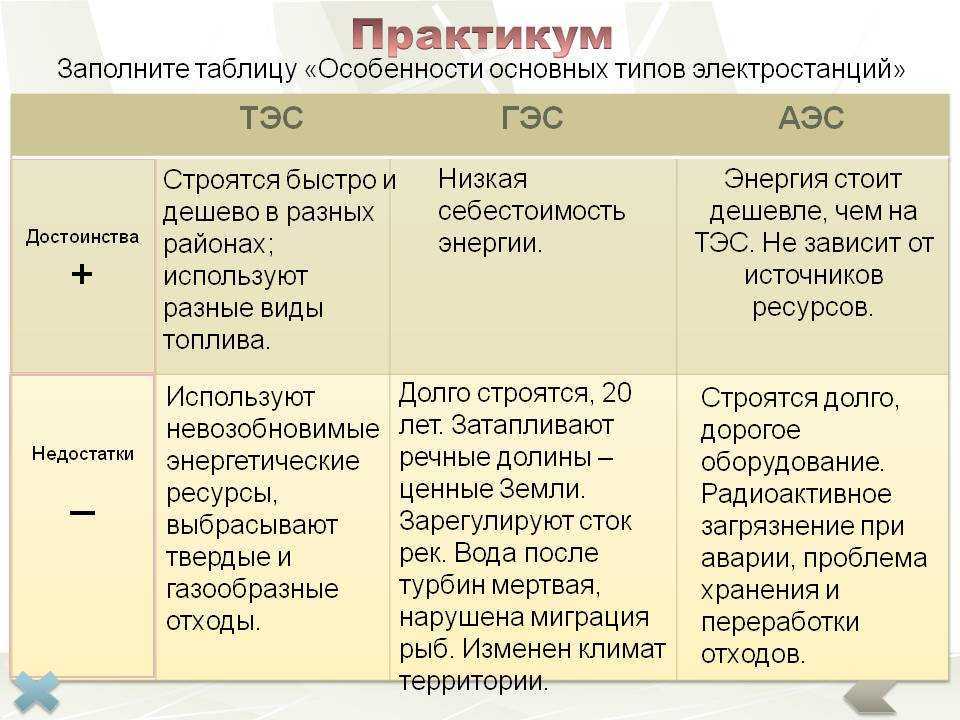 Какие преимущества аэс. ТЭС ГЭС АЭС таблица. Типы электростанций в России таблица. Преимущества ТЭС ГЭС АЭС. Плюсы и минусы ТЭС ГЭС АЭС.