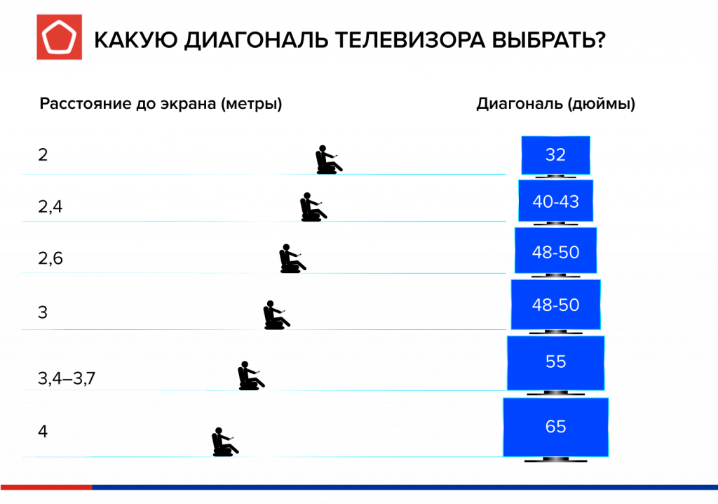 Расстояние до телевизора 55. Диагональ телевизора от расстояния до экрана как выбрать. Как правильно выбрать диагональ телевизора расстояние до экрана. Таблица диагонали телевизора от расстояния просмотра.
