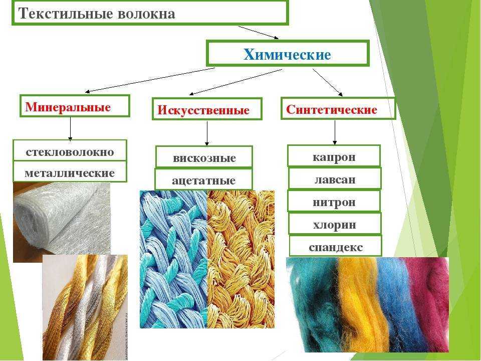 Синтетические волокна полимер таблица. Ткани из искусственных и синтетических волокон. Ткани изсинтетичесуи хволокн. Искусственные материалы синтетические материалы.